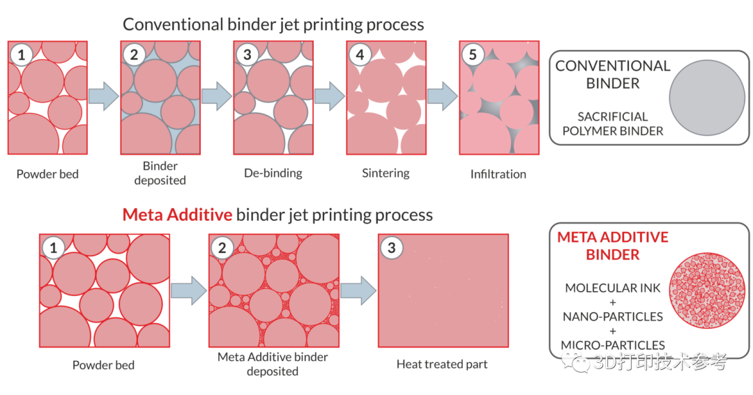 Desktop Metal收购Meta Additive——粘结剂喷射3D打印细分技术专家