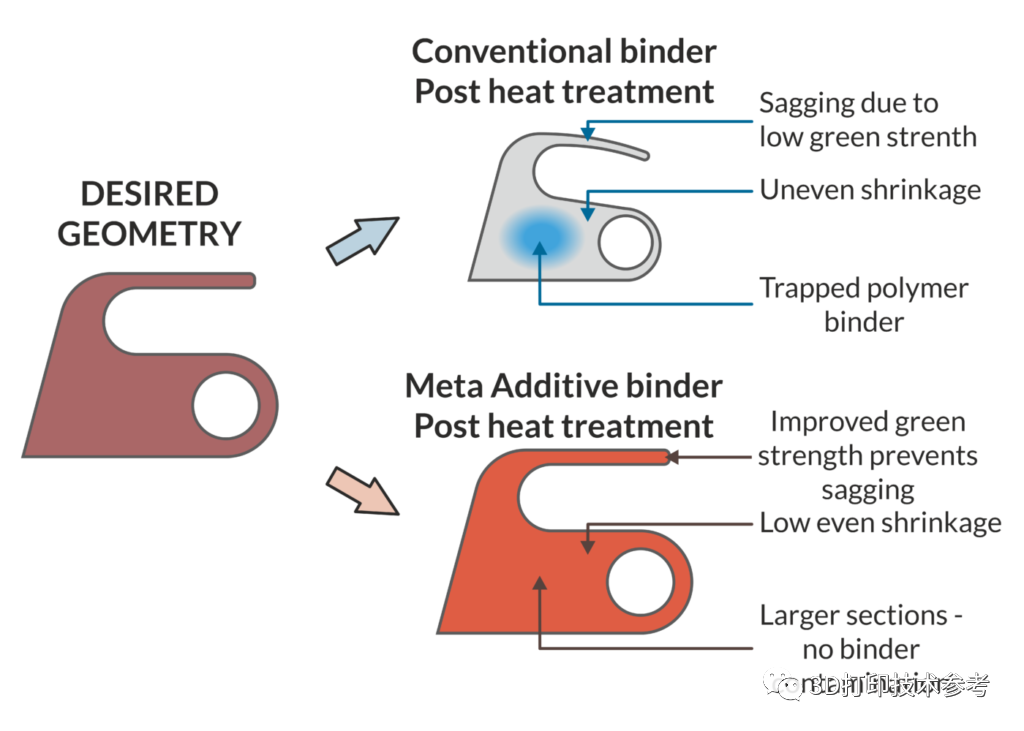 Desktop Metal收购Meta Additive——粘结剂喷射3D打印细分技术专家