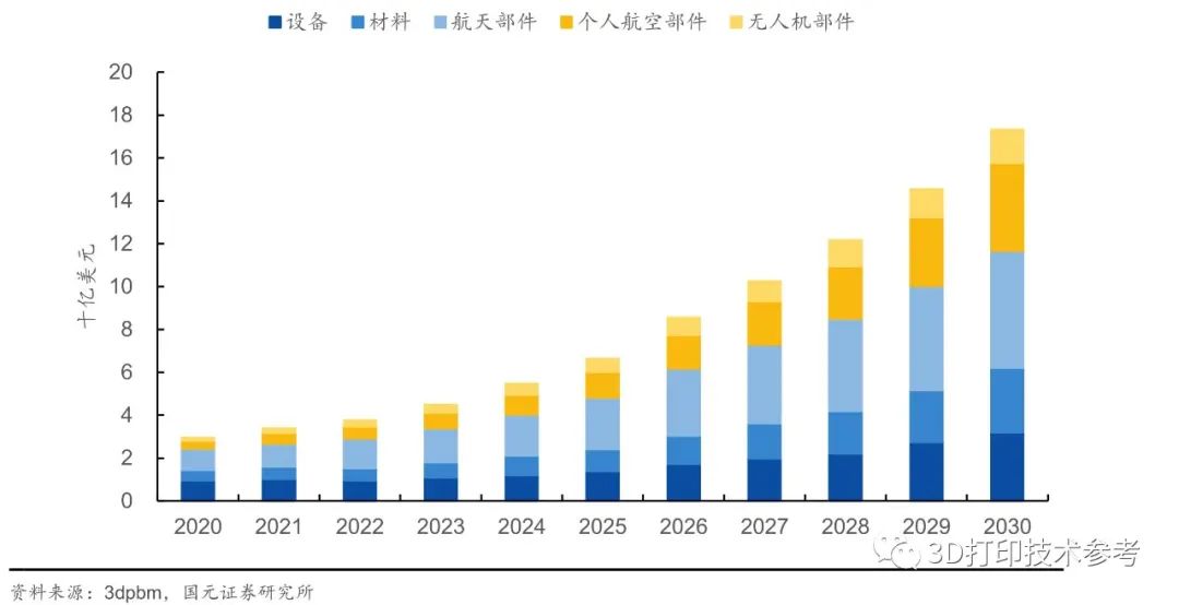 2025年服务于中国航空航天等领域的金属3D打印装备将超六百台