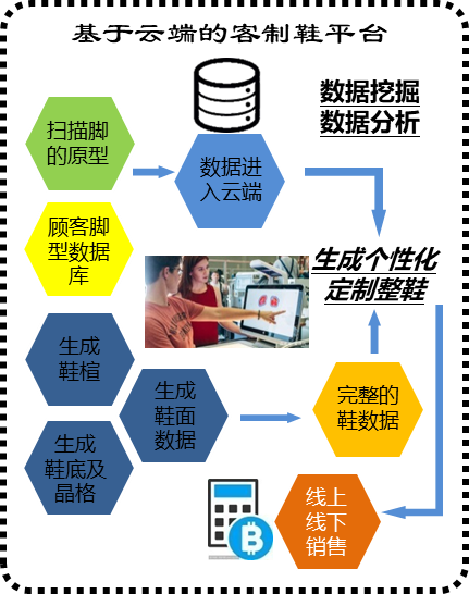 3D打印解决方案，以让大众消费群体穿上高舒适度的定制鞋为目标