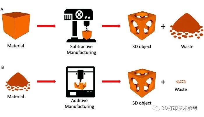 分析比较：3D打印与传统CNC、注塑和金属注射成型之间的工艺差异
