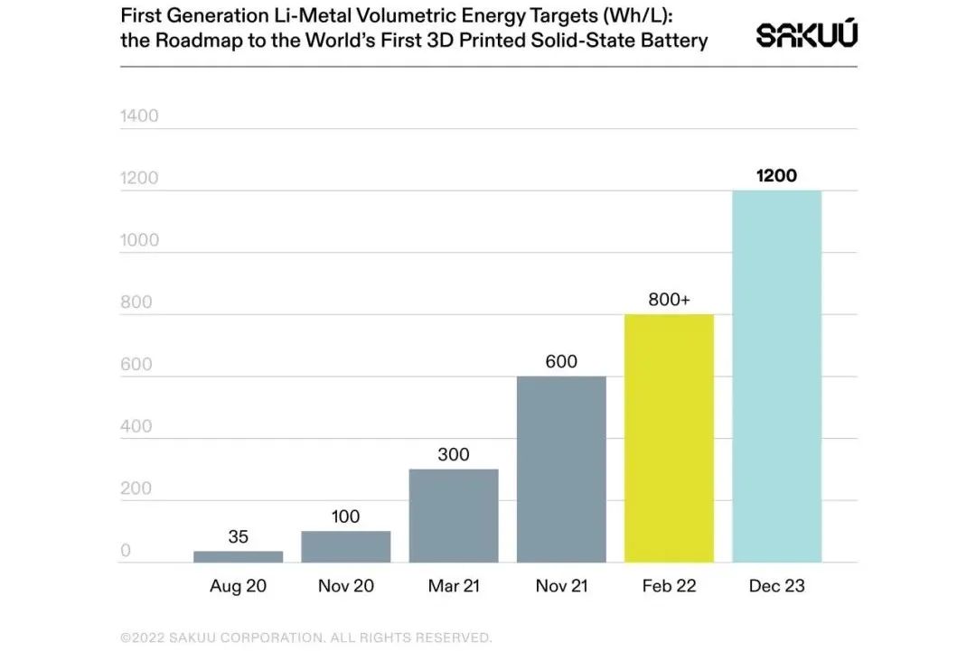Sakuu 3D打印锂电池预计2023年出货，能量密度将“大幅飞跃”成为世界第一