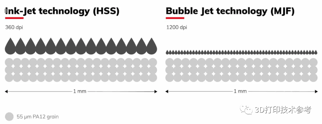 工业聚合物3D打印工艺对比：HSS高速烧结、MJF多射流熔融和SLS激光烧结