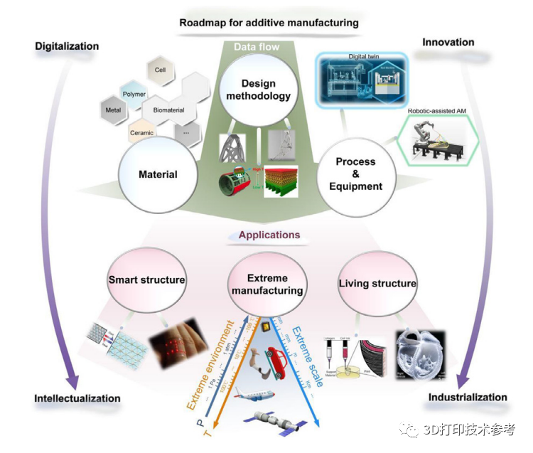 增材制造路线图：迈向智能化、信息化和工业化