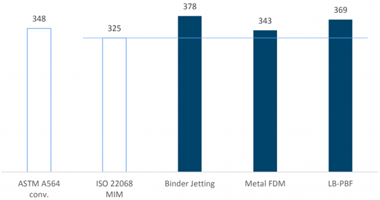如何利用不同金属3D打印技术——FDM、BJ、L-PBF与MIM技术的比较