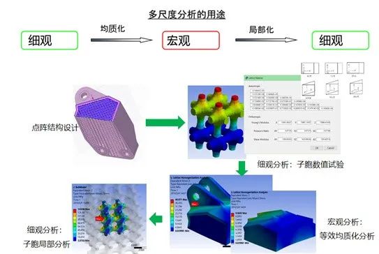 增材制造：拓扑优化与梯度点阵结构提升零部件附加值