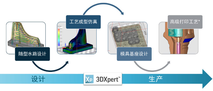 减少50%模具生产时间的自动化设计软件：3DXpert随形水路 (含免费试用和操作教学)