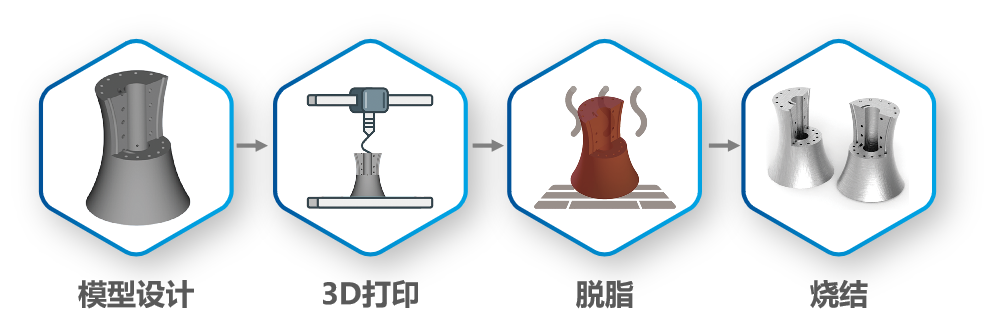 向技术要优势，纯铜材料间接3D打印不惧超越