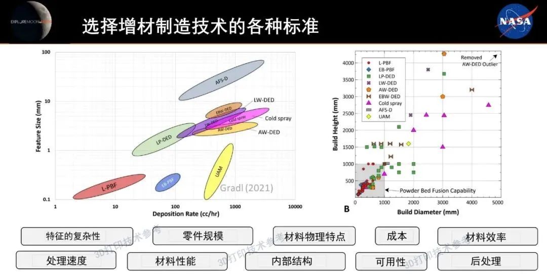 NASA：航空航天部件稳健金属增材制造工艺的选择原则