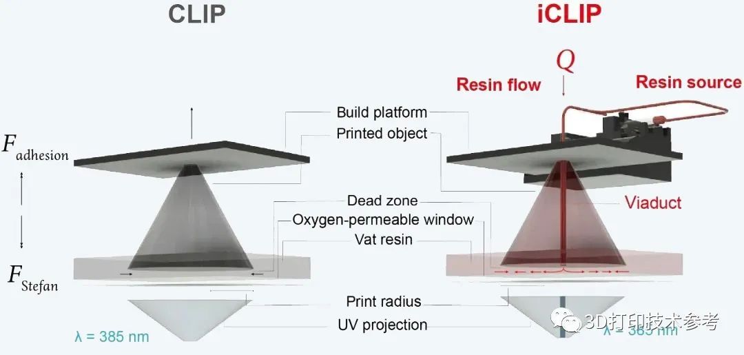 iCLIP新技术 | 将3D打印速度再提高10倍，可打印多材料、高粘度树脂
