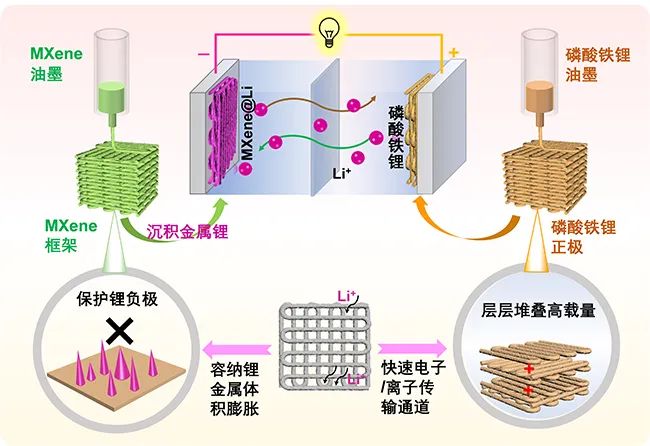 关注：中科院大连所3D打印研制出高能密度、长寿命锂电池，解决了两大关键问题