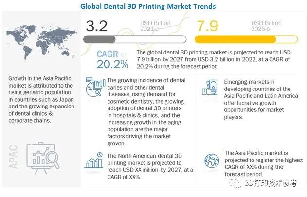 牙科3D打印报告(2022)：市场规模32亿美元，最大市场份额和最大挑战因工艺各有差异