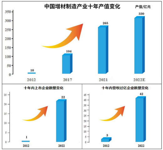 增材制造十年：成就、启示与展望