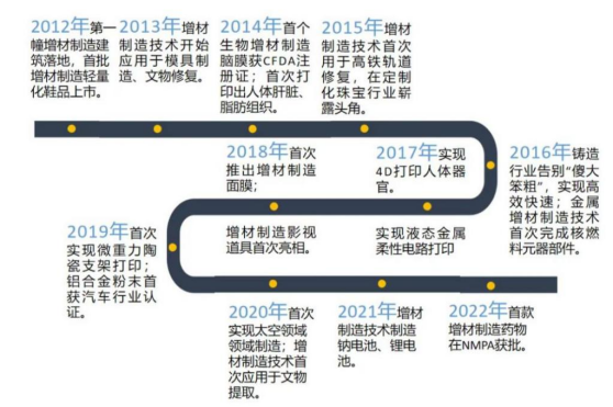 增材制造十年：成就、启示与展望