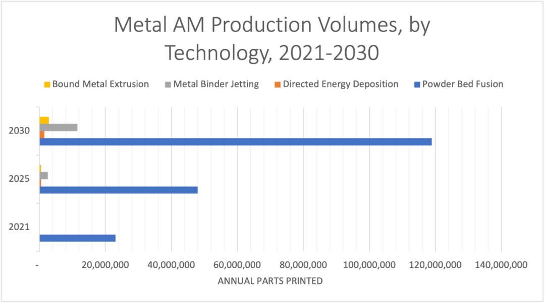 SmarTech：2031年全球金属3D打印零件市场将达千亿