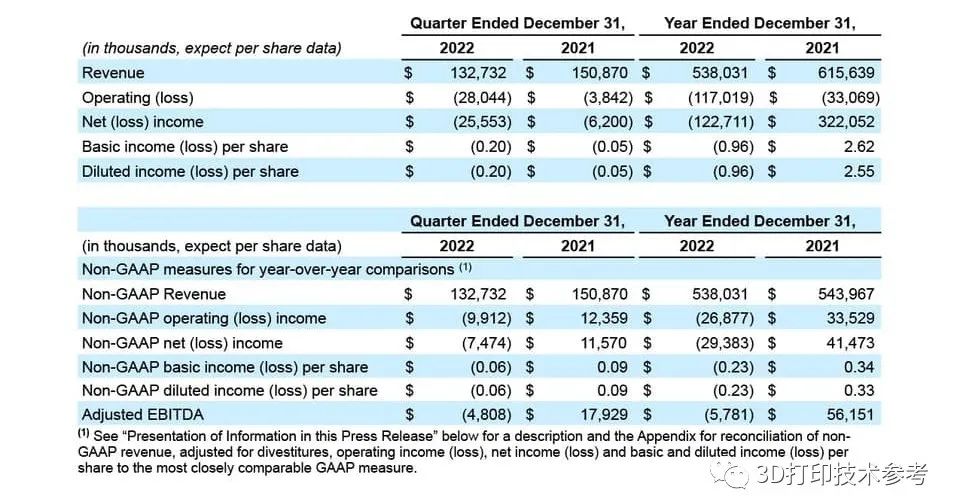 3D Systems 2022全年营收5.38亿美元，收入下降但股价上涨