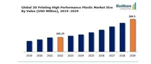 报告：3D打印高性能塑料市场将以8.5%的复合年增长率增长