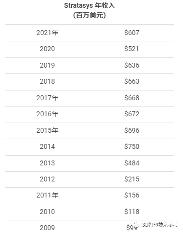 Stratasys 2022年全年收入6.5亿美元，与近十年前相当