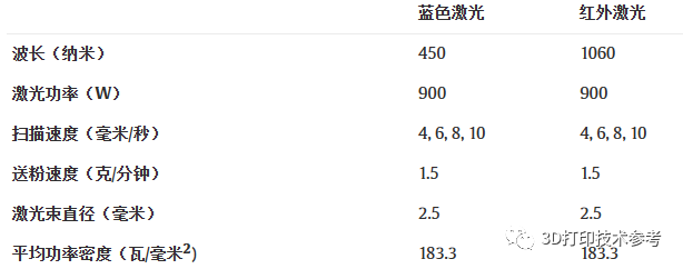 上海交大采用国产装备开展铝合金蓝色激光定向能量沉积研究