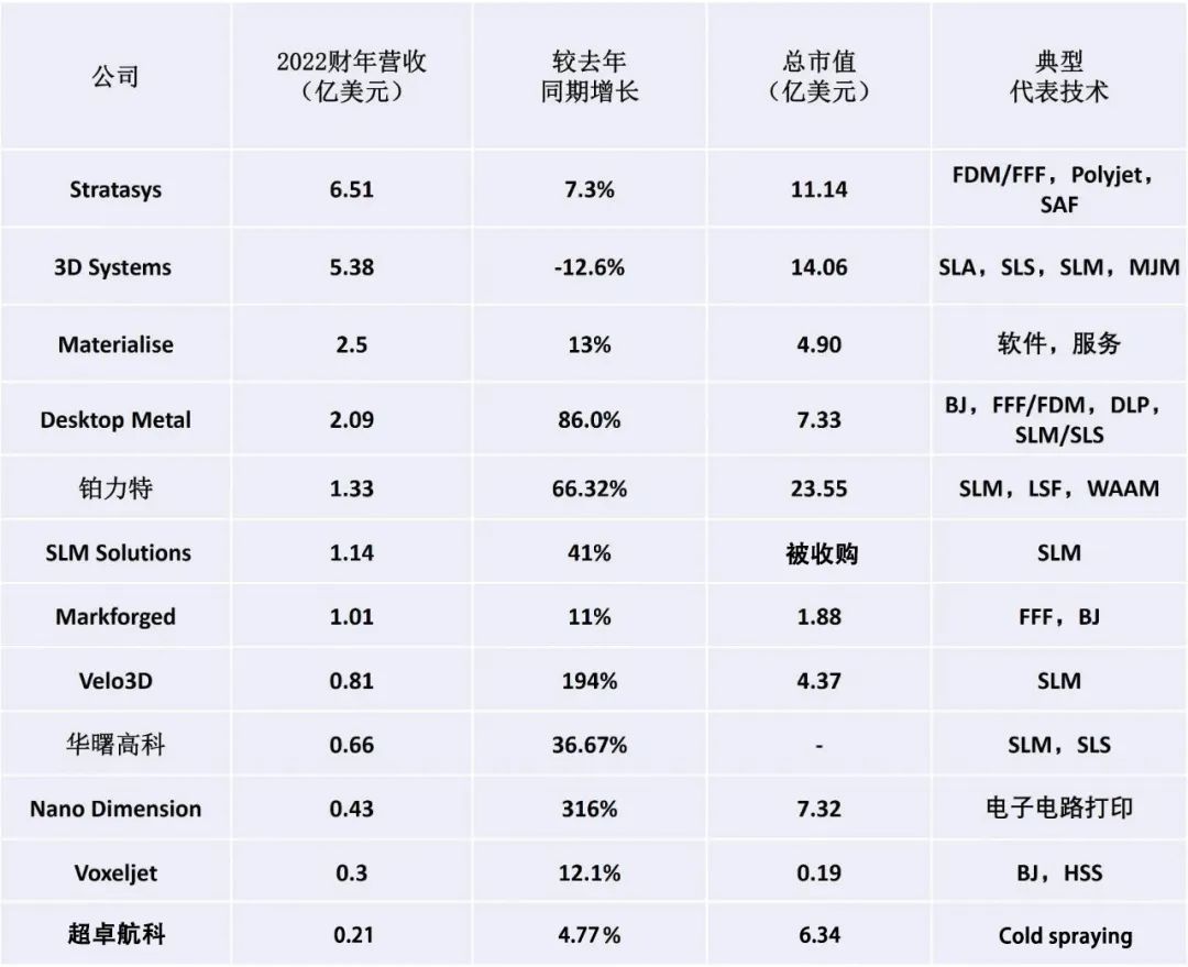 全球知名工业级3D打印企业2022财年收入及最新市值汇总