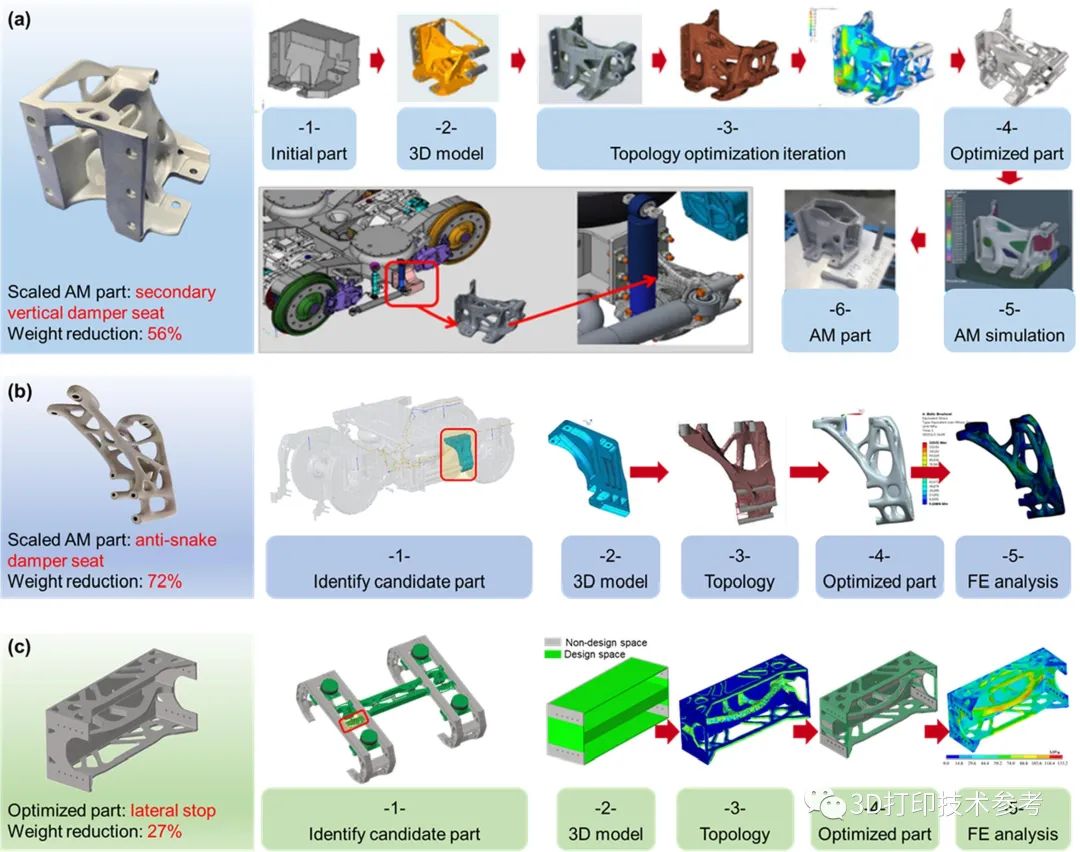 六机构联合综述：铁路部件3D打印的结构完整性问题、进展与挑战（一）