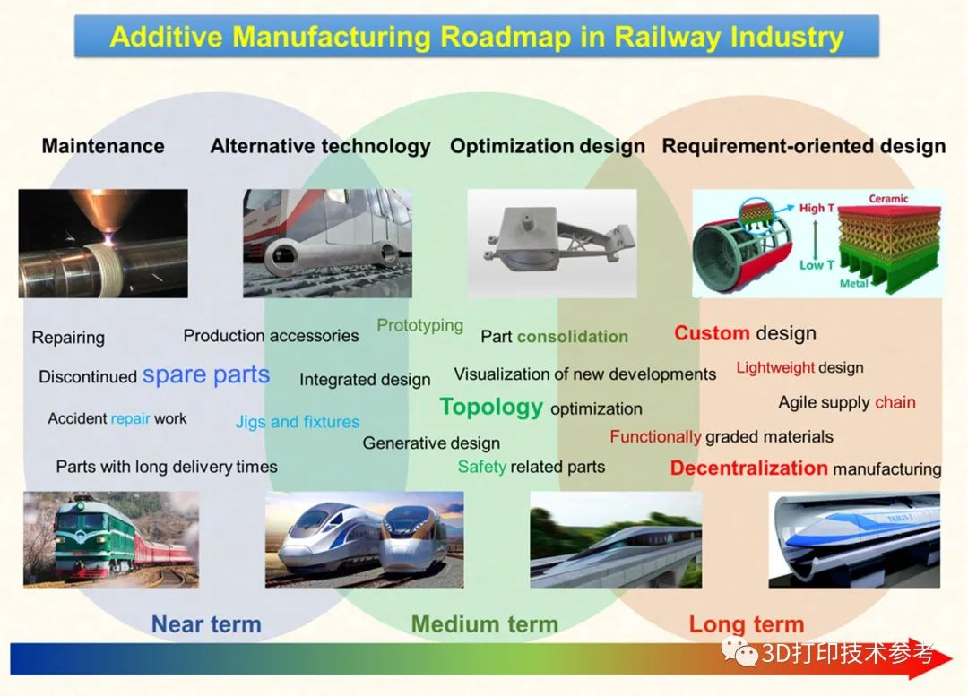 六机构联合：增材制造技术在铁路行业应用的挑战、策略、路线图
