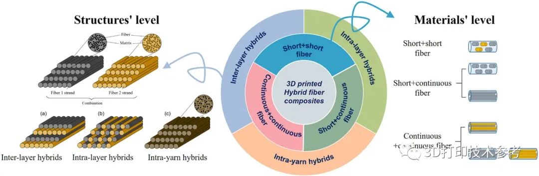 干货分享：FDM 3D打印纤维增强复合材料的进一步发展