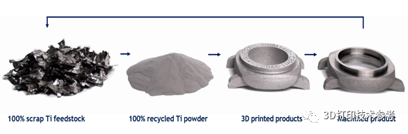 新项目探索将航空航天领域废件转化为优质金属3D打印粉末