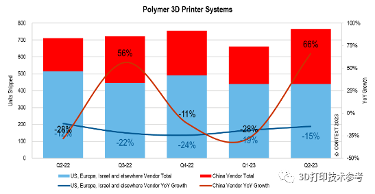 CONTEXT最新3D打印报告：工业级、专业级和桌面级市场变化趋势