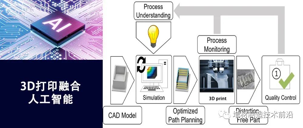 3D打印融合人工智能，影响七个环节，面临十项挑战