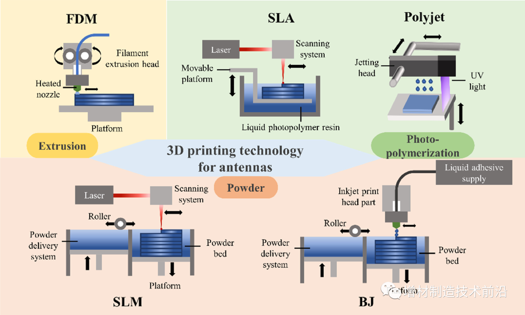 北理工-3D打印技术在5G通讯天线中的应用进展与挑战！