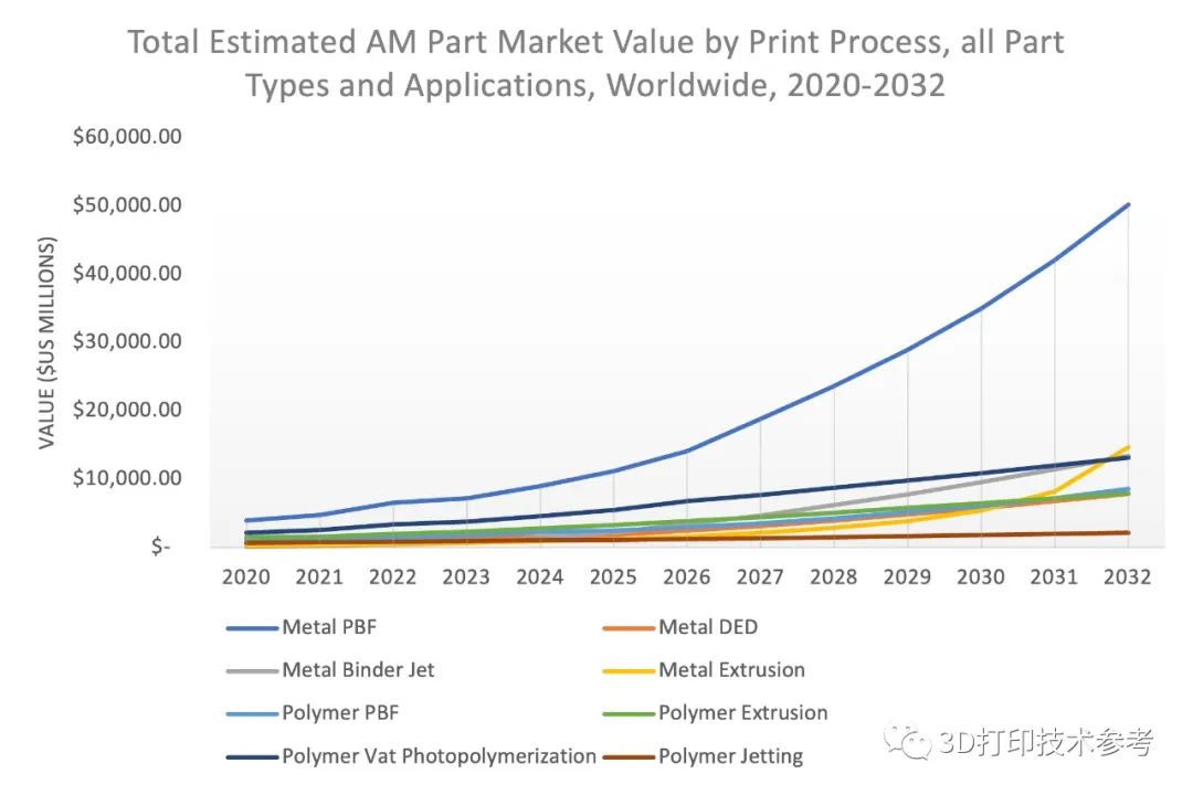 报告：2032年3D打印收入将超千亿美元，亚洲渐进，欧美激进！