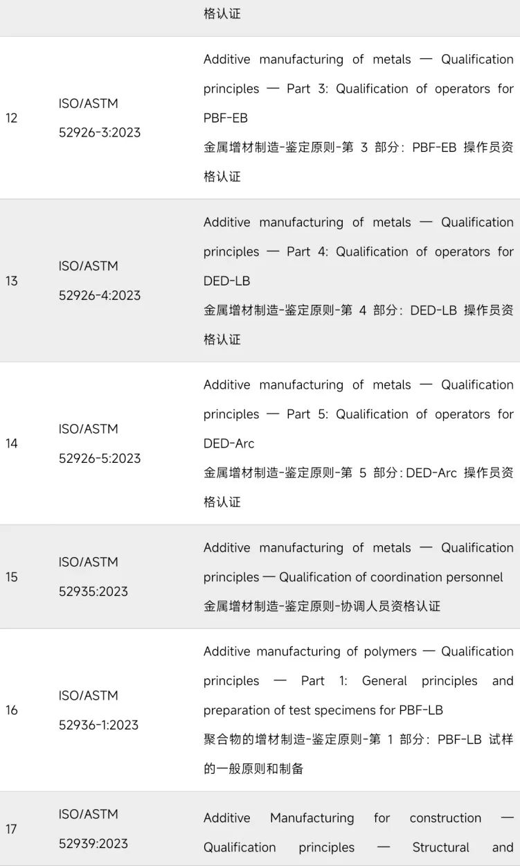 近300项！国内外现行增材制造标准盘点