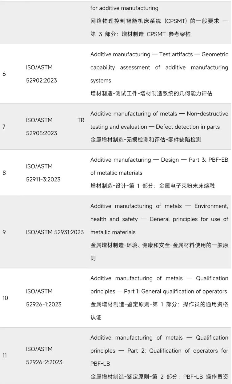 近300项！国内外现行增材制造标准盘点