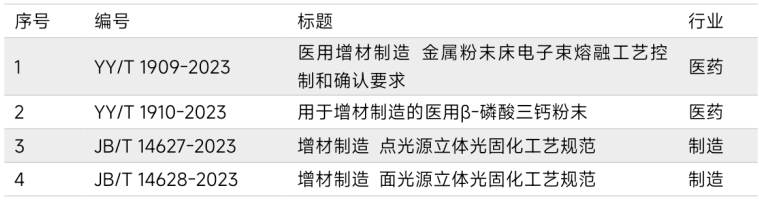 近300项！国内外现行增材制造标准盘点