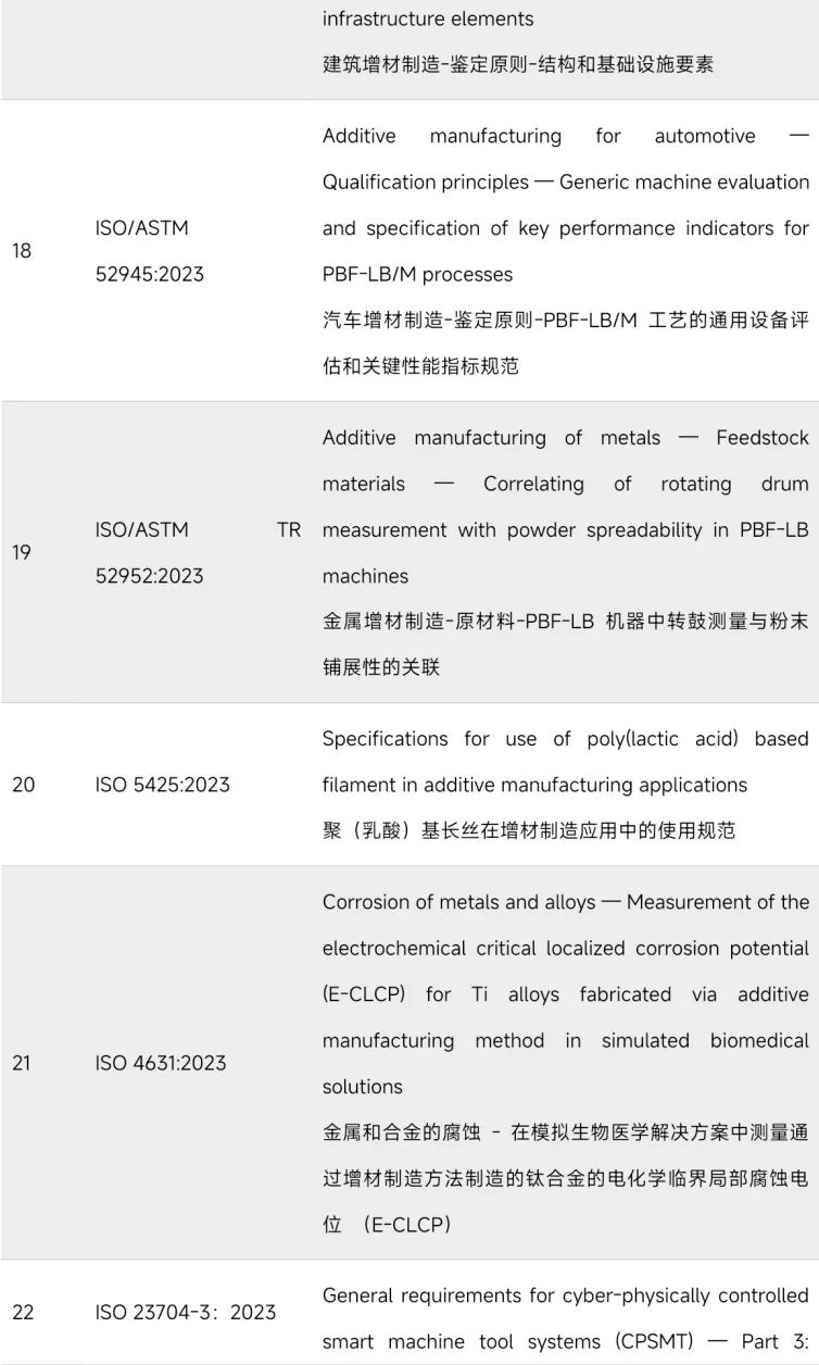 近300项！国内外现行增材制造标准盘点