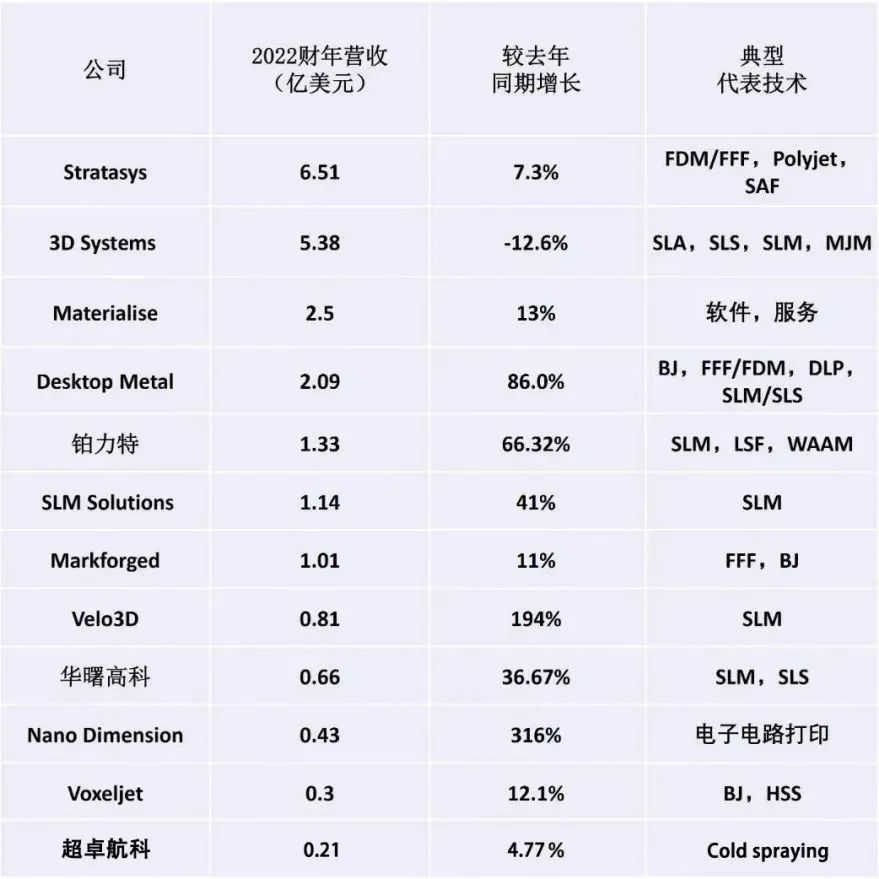 按收入排名前10名的金属增材制造公司