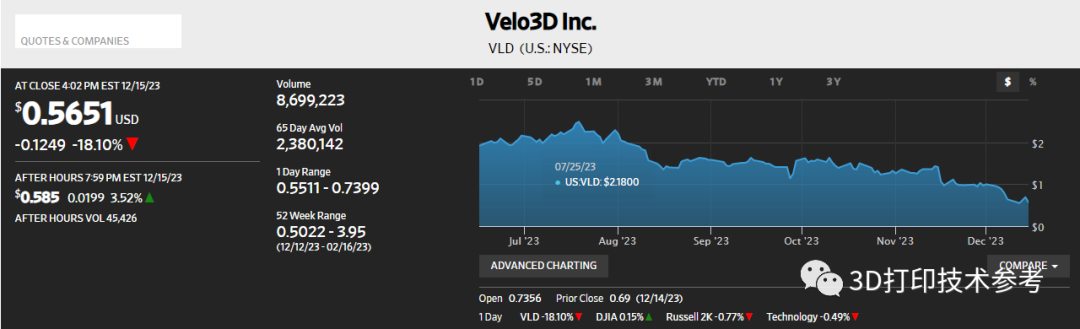 Velo3D创始人、应用总监纷纷辞职！国外3D打印巨头或普遍承压