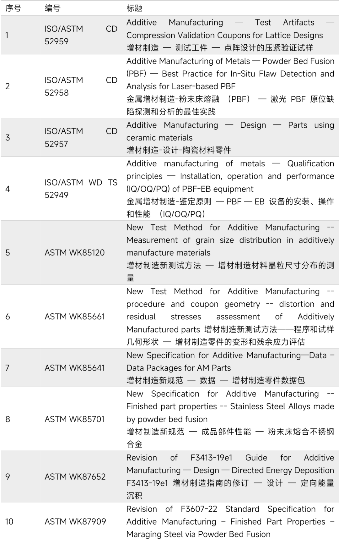 近300项！国内外现行增材制造标准盘点