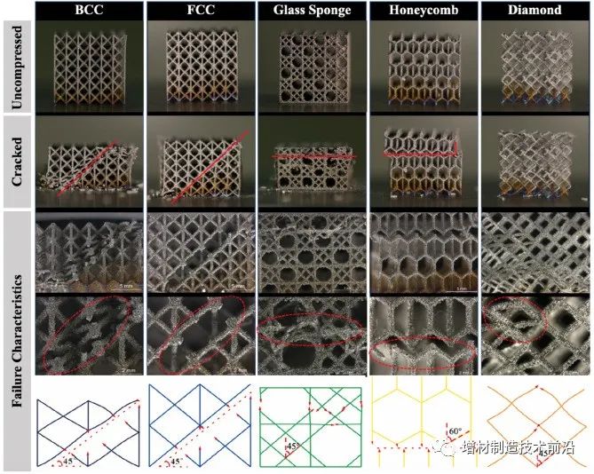 3D打印点阵结构大综述：点阵类型、材料、力学性能、缺陷和挑战!