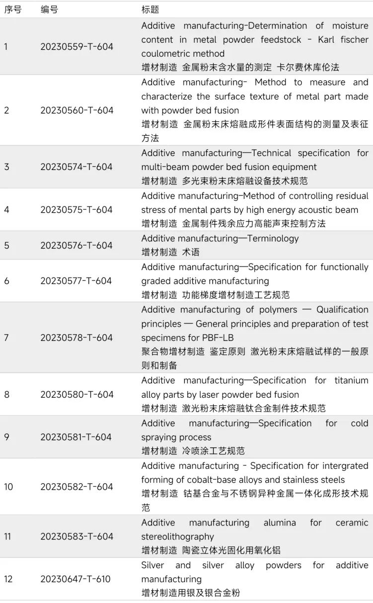 近300项！国内外现行增材制造标准盘点