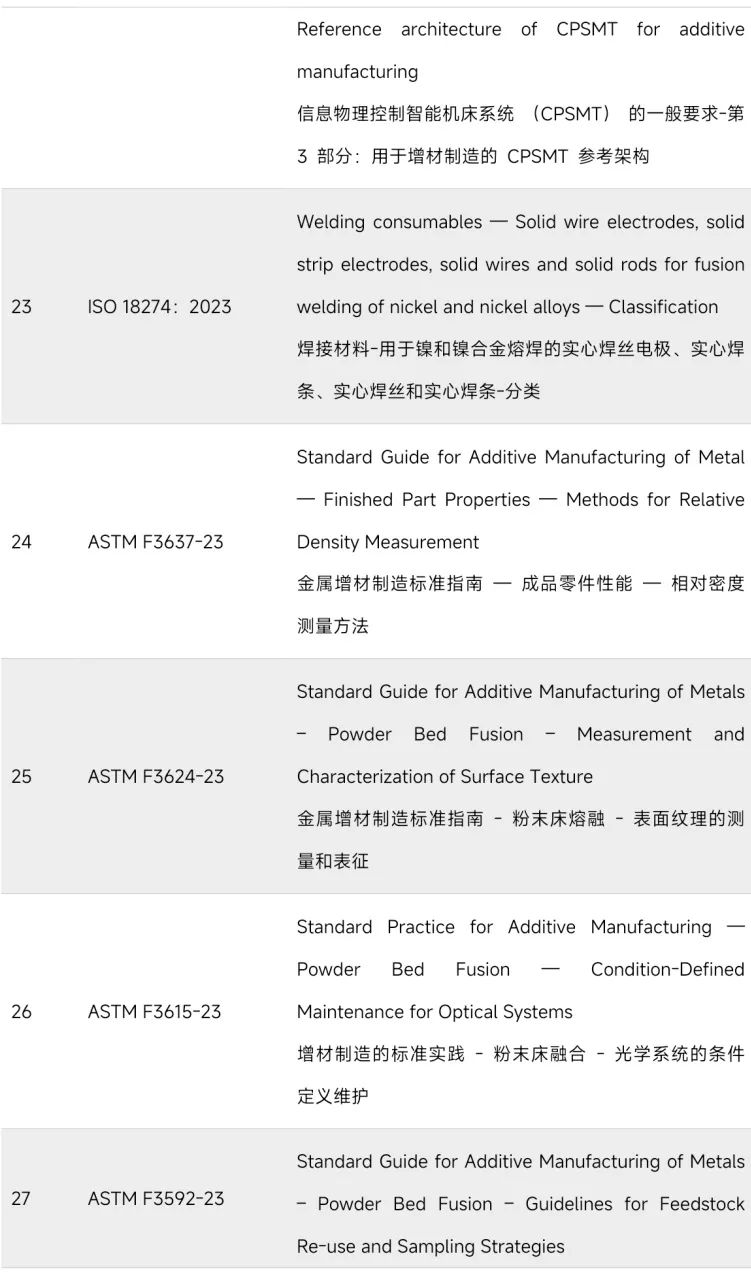 近300项！国内外现行增材制造标准盘点