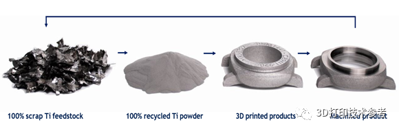 大幅降低成本，废金属再制造3D打印粉末正被用于多个领域，有公司获大手笔资助
