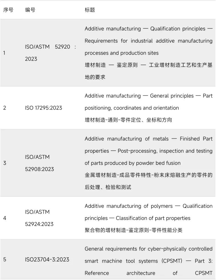 近300项！国内外现行增材制造标准盘点