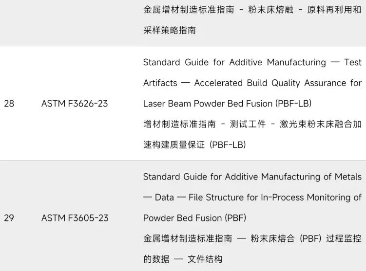 近300项！国内外现行增材制造标准盘点