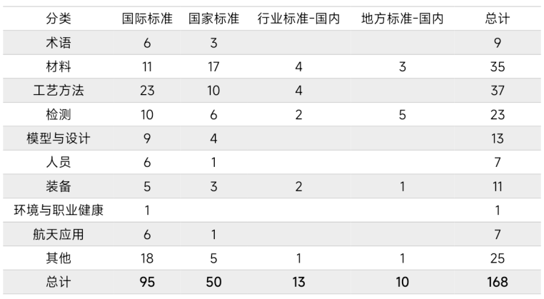 近300项！国内外现行增材制造标准盘点