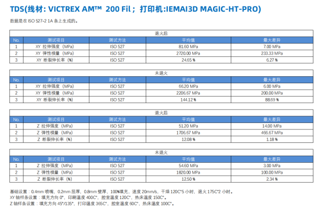 威格斯&一迈联合发布针对增材制造优化型PEAK材料3D打印白皮书，双方正式在高性能材料3D打印领域达成合作关系​