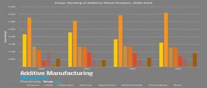 图表：8类金属3D打印材料，市场应用程度排名