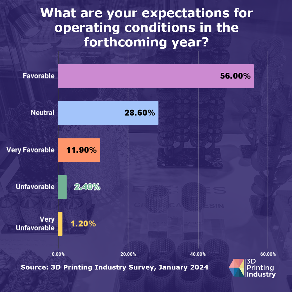 3D打印行业经济展望：大多数业内领导者对2024年实现增长保持乐观
