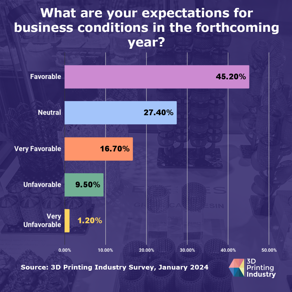 3D打印行业经济展望：大多数业内领导者对2024年实现增长保持乐观